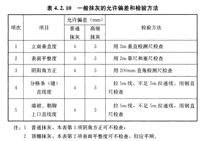 建筑裝飾裝修工程質(zhì)量驗(yàn)收標(biāo)準(zhǔn)（GB 50210-2018）中對(duì)一般抹灰墻體規(guī)定及檢測(cè)方法